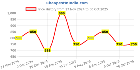 tatacliq.com Byford by Pantaloons Snow White Cotton Slim Fit Shirt byford by pantaloons Price History Graph from 13 Nov 2024 to 30 Oct 2025
