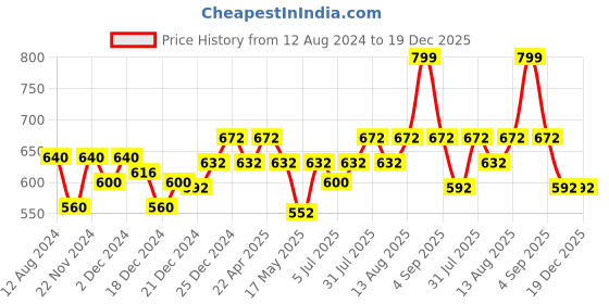 tatacliq.com Byford by Pantaloons Tan Leather Waist Belt for Men byford by pantaloons Price History Graph from 12 Aug 2024 to 19 Dec 2025