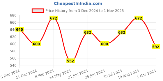 tatacliq.com Byford by Pantaloons Tan Leather Waist Belt for Men byford by pantaloons Price History Graph from 3 Dec 2024 to 1 Nov 2025