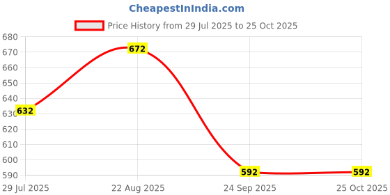 tatacliq.com Byford by Pantaloons Tan Leather Waist Belt for Men byford by pantaloons Price History Graph from 29 Jul 2025 to 25 Oct 2025