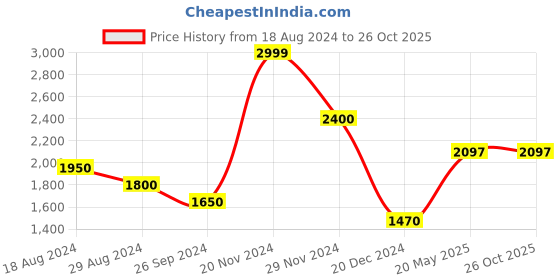 tatacliq.com Byford by Pantaloons Tan Regular Fit Jacket byford by pantaloons Price History Graph from 18 Aug 2024 to 26 Oct 2025
