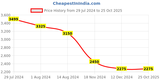 tatacliq.com Byford by Pantaloons Tan Regular Fit Jacket byford by pantaloons Price History Graph from 29 Jul 2024 to 24 Oct 2025