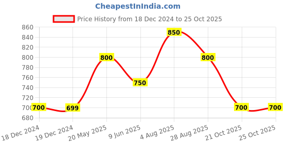tatacliq.com Byford by Pantaloons Tan Slim Fit Shorts byford by pantaloons Price History Graph from 18 Dec 2024 to 24 Oct 2025