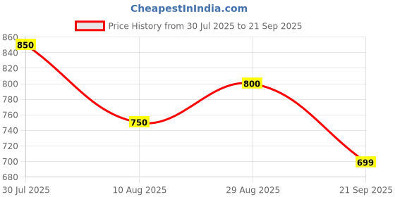 tatacliq.com Byford by Pantaloons Tan Slim Fit Shorts byford by pantaloons Price History Graph from 30 Jul 2025 to 21 Sep 2025