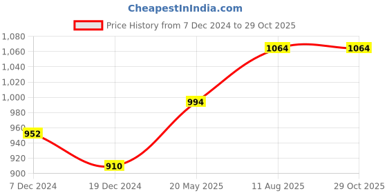 tatacliq.com Byford by Pantaloons Teal Cotton Slim Fit Shirt byford by pantaloons Price History Graph from 7 Dec 2024 to 29 Oct 2025