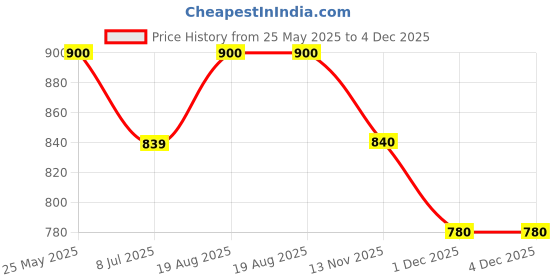 tatacliq.com Byford by Pantaloons Teal Slim Fit Printed Shirt byford by pantaloons Price History Graph from 25 May 2025 to 3 Dec 2025