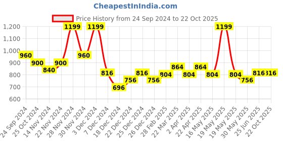tatacliq.com Byford By Pantaloons Transparent Yellow Regular Fit Striped Shirt byford by pantaloons Price History Graph from 24 Sep 2024 to 22 Oct 2025