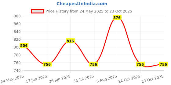tatacliq.com Byford By Pantaloons Transparent Yellow Regular Fit Striped Shirt byford by pantaloons Price History Graph from 24 May 2025 to 22 Oct 2025
