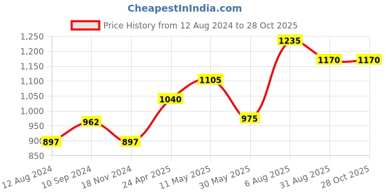 tatacliq.com Byford by Pantaloons White Cotton Linen Regular Fit Shirt byford by pantaloons Price History Graph from 12 Aug 2024 to 27 Oct 2025