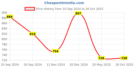 tatacliq.com Byford by Pantaloons White Cotton Regular Fit Checks Shirt byford by pantaloons Price History Graph from 10 Sep 2024 to 25 Oct 2025