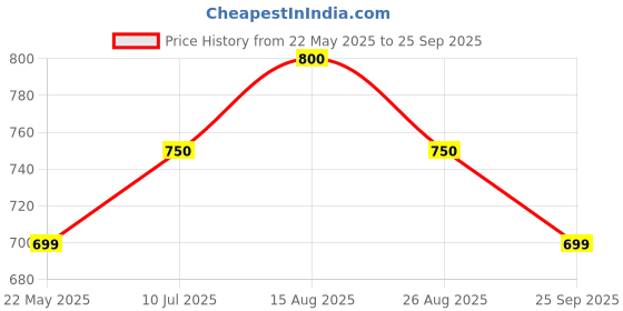 tatacliq.com Byford By Pantaloons White Cotton Regular Fit Checks Shirt byford by pantaloons Price History Graph from 22 May 2025 to 25 Sep 2025