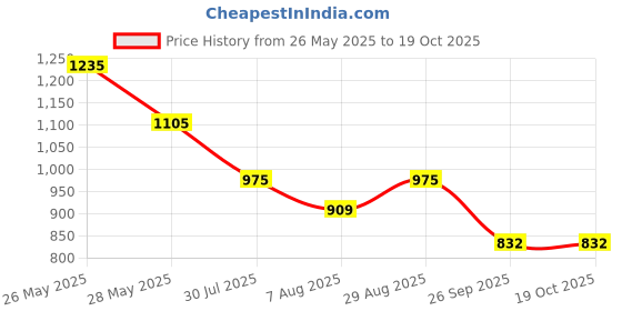 tatacliq.com Byford By Pantaloons White Cotton Regular Fit Printed Sweatshirt byford by pantaloons Price History Graph from 26 May 2025 to 18 Oct 2025