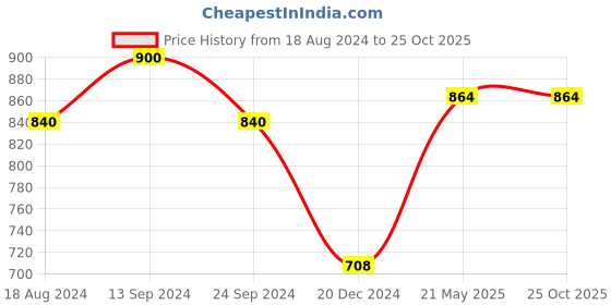 tatacliq.com Byford by Pantaloons White Cotton Regular Fit Shirt byford by pantaloons Price History Graph from 18 Aug 2024 to 25 Oct 2025