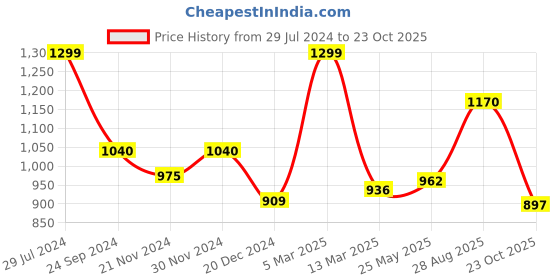 tatacliq.com Byford by Pantaloons White Cotton Regular Fit Shirt byford by pantaloons Price History Graph from 29 Jul 2024 to 23 Oct 2025
