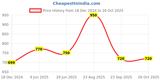 tatacliq.com Byford by Pantaloons White Cotton Regular Fit Shirt byford by pantaloons Price History Graph from 18 Dec 2024 to 26 Oct 2025