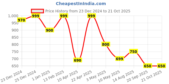 tatacliq.com Byford By Pantaloons White Cotton Slim Fit Checks Shirt byford by pantaloons Price History Graph from 23 Dec 2024 to 21 Oct 2025