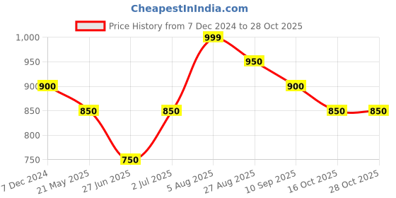 tatacliq.com Byford by Pantaloons White Cotton Slim Fit Checks Shirt byford by pantaloons Price History Graph from 7 Dec 2024 to 28 Oct 2025
