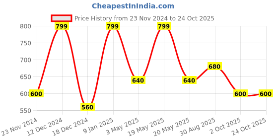 tatacliq.com Byford By Pantaloons White Cotton Slim Fit Colour Block Polo T-Shirt byford by pantaloons Price History Graph from 23 Nov 2024 to 24 Oct 2025