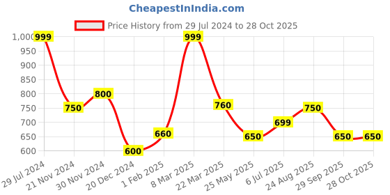 tatacliq.com Byford by Pantaloons White Cotton Slim Fit Polo T-Shirt byford by pantaloons Price History Graph from 29 Jul 2024 to 28 Oct 2025