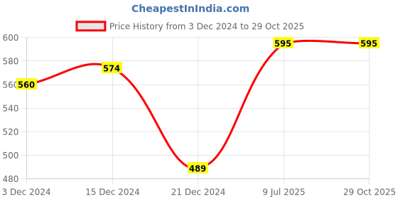 tatacliq.com Byford by Pantaloons White Cotton Slim Fit Printed Polo T-Shirt byford by pantaloons Price History Graph from 3 Dec 2024 to 28 Oct 2025
