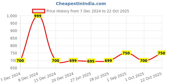 tatacliq.com Byford By Pantaloons White Cotton Slim Fit Printed Polo T-Shirt byford by pantaloons Price History Graph from 7 Dec 2024 to 22 Oct 2025