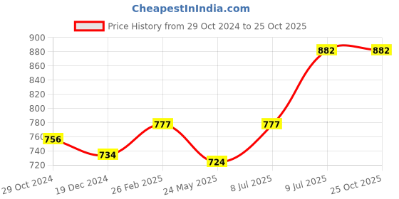 tatacliq.com Byford by Pantaloons White Cotton Slim Fit Printed Shirt byford by pantaloons Price History Graph from 29 Oct 2024 to 24 Oct 2025