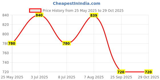 tatacliq.com Byford by Pantaloons White Cotton Slim Fit Printed Shirt byford by pantaloons Price History Graph from 25 May 2025 to 28 Oct 2025