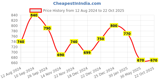 tatacliq.com Byford By Pantaloons White Cotton Slim Fit Printed Shorts byford by pantaloons Price History Graph from 12 Aug 2024 to 22 Oct 2025