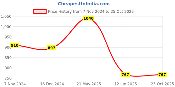 tatacliq.com Byford by Pantaloons White Cotton Slim Fit Self Pattern Shirt byford by pantaloons Price History Graph from 7 Nov 2024 to 25 Oct 2025