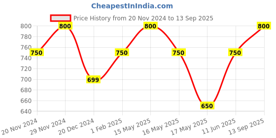 tatacliq.com Byford by Pantaloons White Cotton Slim Fit Shirt byford by pantaloons Price History Graph from 20 Nov 2024 to 13 Sep 2025
