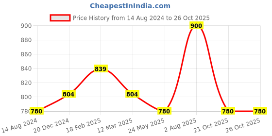 tatacliq.com Byford by Pantaloons White Cotton Slim Fit Shirt byford by pantaloons Price History Graph from 14 Aug 2024 to 26 Oct 2025