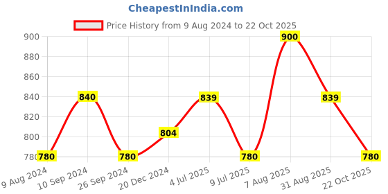 tatacliq.com Byford by Pantaloons White Cotton Slim Fit Shirt byford by pantaloons Price History Graph from 9 Aug 2024 to 22 Oct 2025