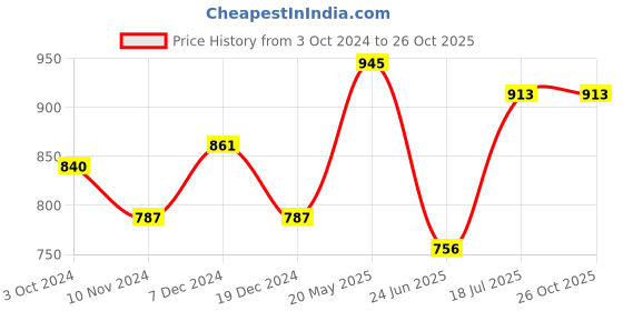 tatacliq.com Byford by Pantaloons White Cotton Slim Fit Shirt byford by pantaloons Price History Graph from 3 Oct 2024 to 26 Oct 2025