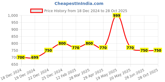 tatacliq.com Byford by Pantaloons White Cotton Slim Fit Shorts byford by pantaloons Price History Graph from 18 Dec 2024 to 28 Oct 2025