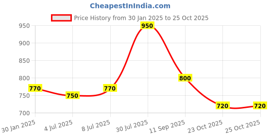 tatacliq.com Byford by Pantaloons White Cotton Slim Fit Shorts byford by pantaloons Price History Graph from 30 Jan 2025 to 24 Oct 2025
