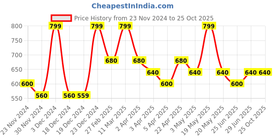 tatacliq.com Byford By Pantaloons White Cotton Slim Fit Striped Polo T-Shirt byford by pantaloons Price History Graph from 23 Nov 2024 to 24 Oct 2025