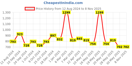 tatacliq.com Byford by Pantaloons White Cotton Slim Fit Striped Shirt byford by pantaloons Price History Graph from 12 Aug 2024 to 4 Nov 2025