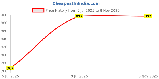 tatacliq.com Byford by Pantaloons White Cotton Slim Fit Striped Shirt byford by pantaloons Price History Graph from 5 Jul 2025 to 3 Nov 2025