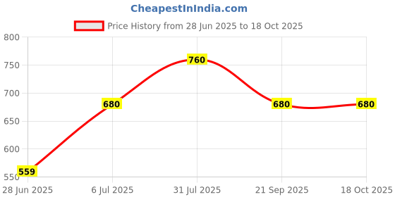 tatacliq.com Byford by Pantaloons White Printed Cap byford by pantaloons Price History Graph from 28 Jun 2025 to 18 Oct 2025