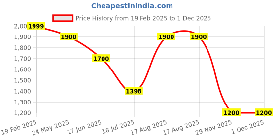 tatacliq.com Byford By Pantaloons White Regular Fit Bomber Jacket byford by pantaloons Price History Graph from 19 Feb 2025 to 29 Nov 2025