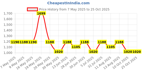 tatacliq.com Byford By Pantaloons White Regular Fit Printed Hooded Sweatshirt byford by pantaloons Price History Graph from 7 May 2025 to 25 Oct 2025