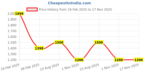 tatacliq.com Byford By Pantaloons White Regular Fit Quilted Jacket byford by pantaloons Price History Graph from 19 Feb 2025 to 17 Nov 2025