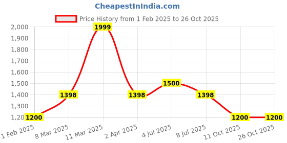 tatacliq.com Byford By Pantaloons White Regular Fit Quilted Jacket byford by pantaloons Price History Graph from 1 Feb 2025 to 26 Oct 2025