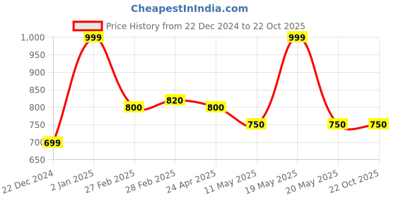 tatacliq.com Byford By Pantaloons White Relaxed Fit Printed Shirt byford by pantaloons Price History Graph from 22 Dec 2024 to 21 Oct 2025