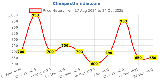 tatacliq.com Byford by Pantaloons White Slim Fit Printed Polo T-Shirt byford by pantaloons Price History Graph from 17 Aug 2024 to 22 Oct 2025