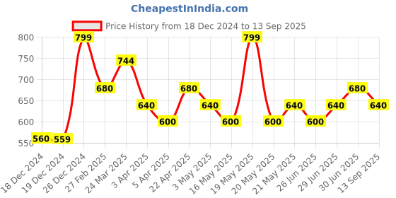 tatacliq.com Byford By Pantaloons White Slim Fit Printed Polo T-Shirt byford by pantaloons Price History Graph from 18 Dec 2024 to 13 Sep 2025