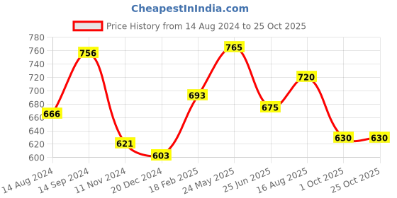 tatacliq.com Byford by Pantaloons White Slim Fit Printed Shirt byford by pantaloons Price History Graph from 14 Aug 2024 to 24 Oct 2025