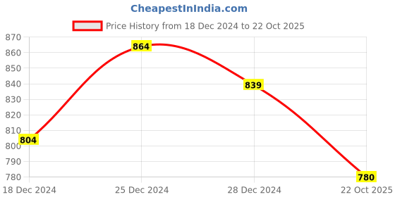 tatacliq.com Byford by Pantaloons White Slim Fit Printed Shirt byford by pantaloons Price History Graph from 18 Dec 2024 to 22 Oct 2025