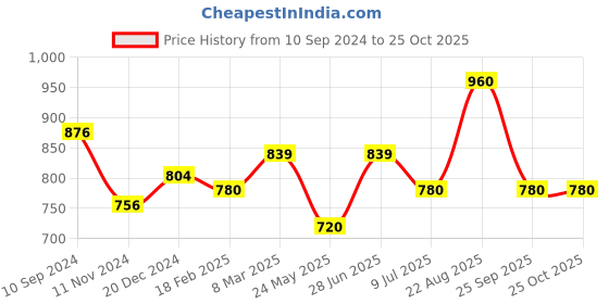 tatacliq.com Byford by Pantaloons White Slim Fit Shirt byford by pantaloons Price History Graph from 10 Sep 2024 to 25 Oct 2025