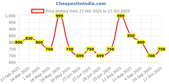 tatacliq.com Byford By Pantaloons White Slim Fit Shirt byford by pantaloons Price History Graph from 27 Feb 2025 to 17 Oct 2025